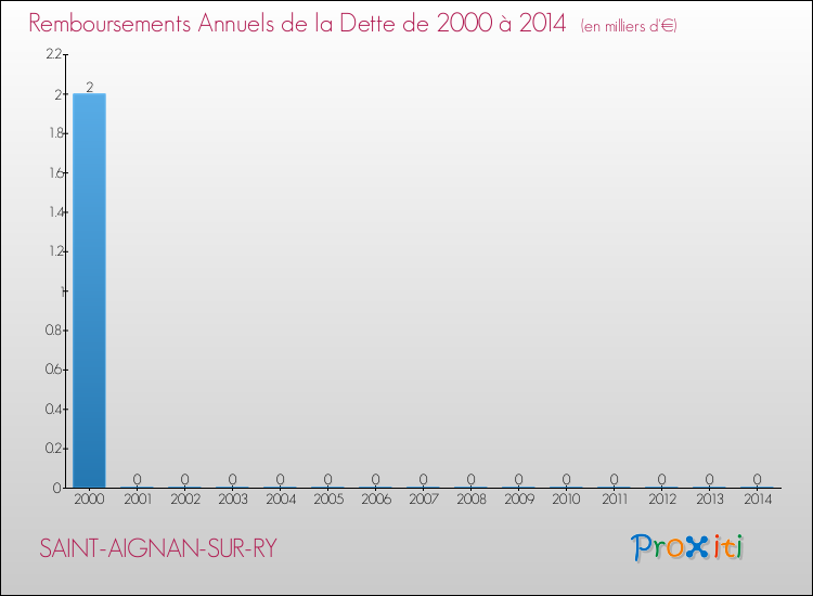 Evolution de l'annuité de la dette pour la commune de SAINT-AIGNAN-SUR-RY de 2000 à 2014 Annuités de la dette pour SAINT-AIGNAN-SUR-RY de 2000 à 2014