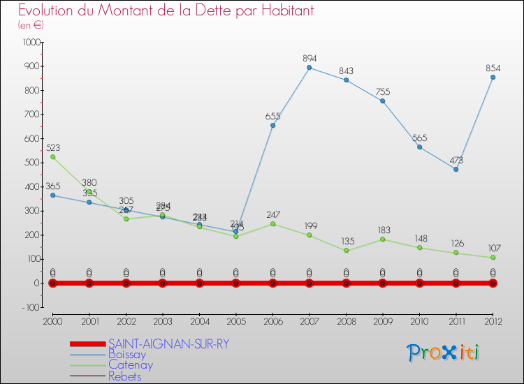 Evolution de la dette par habitant pour la commune de SAINT-AIGNAN-SUR-RY et les communes proches de 2000 à 2012 Comparaison de la dette par habitant pour SAINT-AIGNAN-SUR-RY et les communes voisines de 2000 à 2012