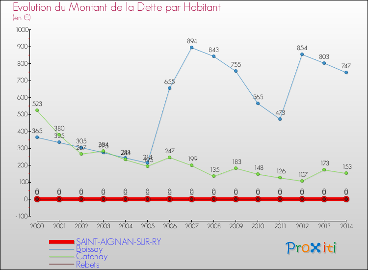 Evolution de la dette par habitant pour la commune de SAINT-AIGNAN-SUR-RY et les communes proches de 2000 à 2014 Comparaison de la dette par habitant pour SAINT-AIGNAN-SUR-RY et les communes voisines de 2000 à 2014