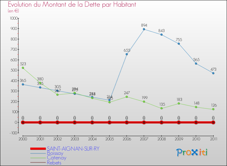 Evolution de la dette par habitant pour la commune de SAINT-AIGNAN-SUR-RY et les communes proches Comparaison de la dette par habitant pour SAINT-AIGNAN-SUR-RY et les communes voisines