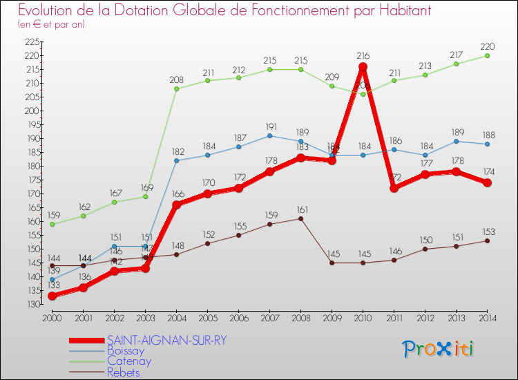 Evolution et montant de la dotation globale de fonctionnement par Habitant pour SAINT-AIGNAN-SUR-RY et les communes proches de 2000 à 2014. Comparaison des dotations globales de fonctionnement par habitant pour SAINT-AIGNAN-SUR-RY et les communes voisines de 2000 à 2014.