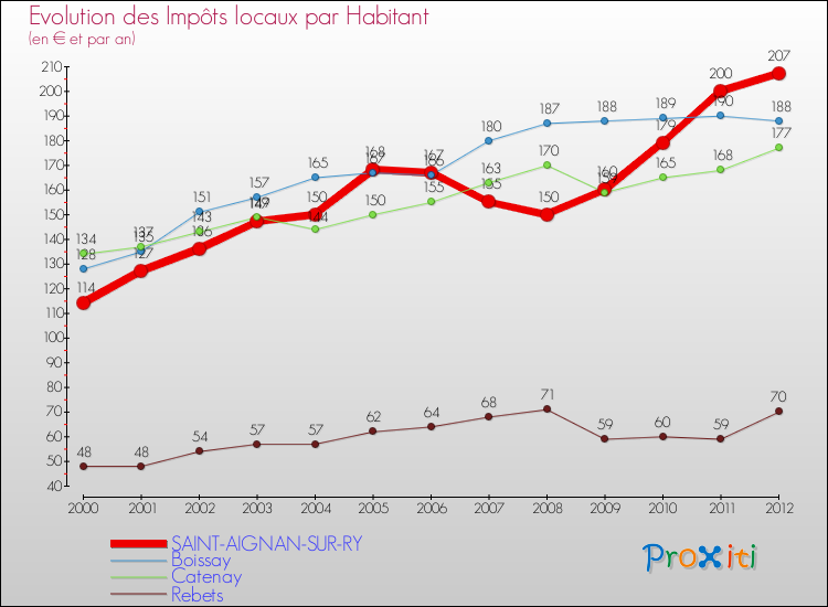Evolution et montant des impôts locaux par Habitant pour SAINT-AIGNAN-SUR-RY et les communes proches Comparaison des impôts locaux par habitant pour SAINT-AIGNAN-SUR-RY et les communes voisines