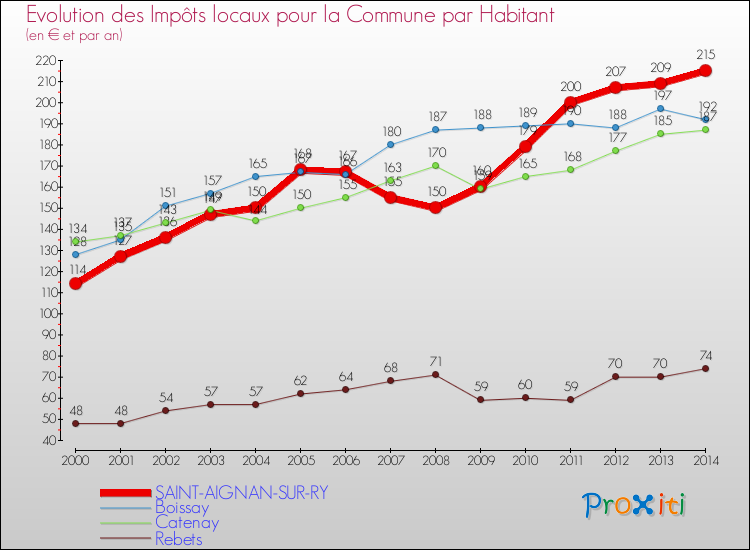 Evolution et montant des impôts locaux par Habitant pour SAINT-AIGNAN-SUR-RY et les communes proches de 2000 à 2014 Comparaison des impôts locaux par habitant pour SAINT-AIGNAN-SUR-RY et les communes voisines de 2000 à 2014