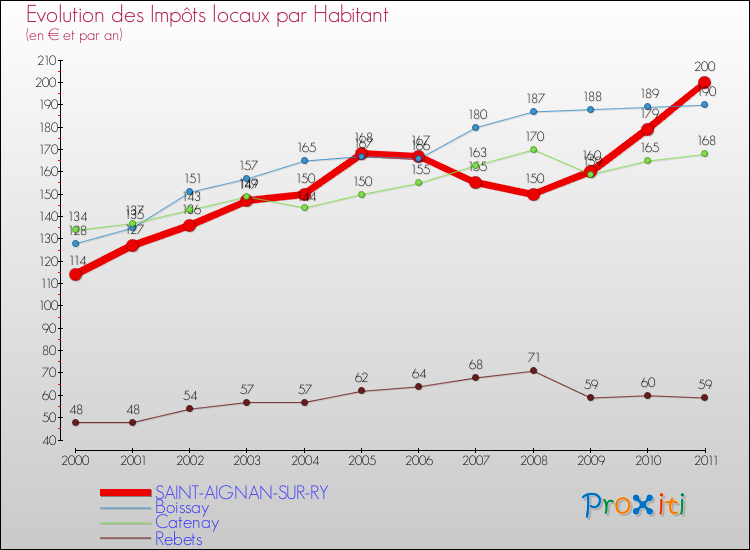 Evolution et montant des impôts locaux par Habitant pour SAINT-AIGNAN-SUR-RY et les communes proches Comparaison des impôts locaux par habitant pour SAINT-AIGNAN-SUR-RY et les communes voisines
