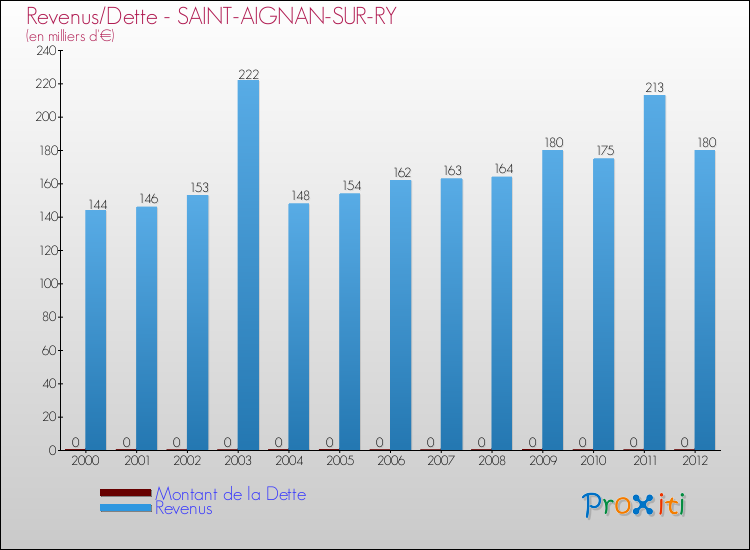 Evolution comparée de la dette et des revenus pour la commune de SAINT-AIGNAN-SUR-RY de 2000 à 2012 Comparaison de la dette et des revenus pour SAINT-AIGNAN-SUR-RY de 2000 à 2012