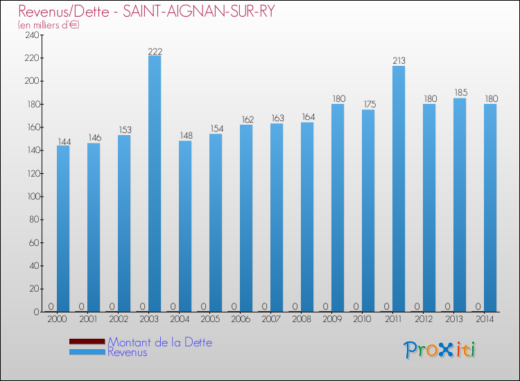 Evolution comparée de la dette et des revenus pour la commune de SAINT-AIGNAN-SUR-RY de 2000 à 2014 Comparaison de la dette et des revenus pour SAINT-AIGNAN-SUR-RY de 2000 à 2014