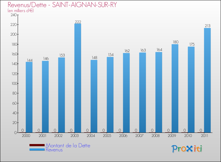 Evolution comparée de la dette et des revenus pour la commune de SAINT-AIGNAN-SUR-RY de 2000 à 2011 Comparaison de la dette et des revenus pour SAINT-AIGNAN-SUR-RY de 2000 à 2011