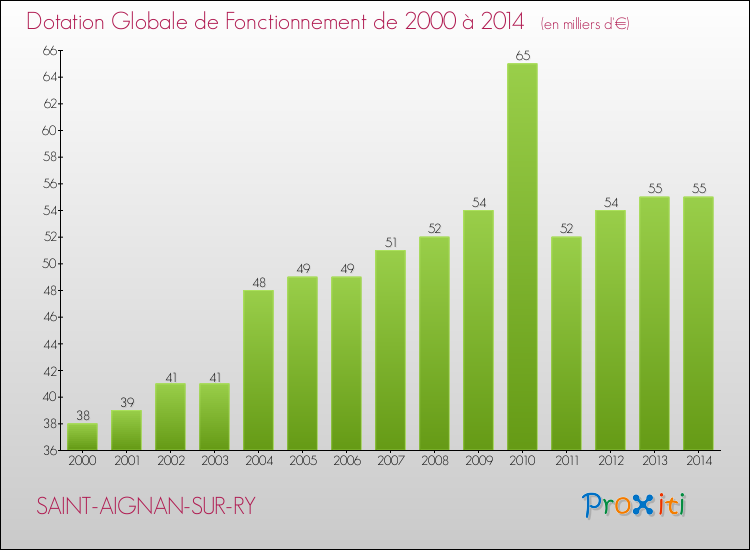 Evolution du montant de la Dotation Globale de Fonctionnement pour la commune de SAINT-AIGNAN-SUR-RY de 2000 à 2014 Evolution du montant de la Dotation Globale de Fonctionnement pour SAINT-AIGNAN-SUR-RY de 2000 à 2014