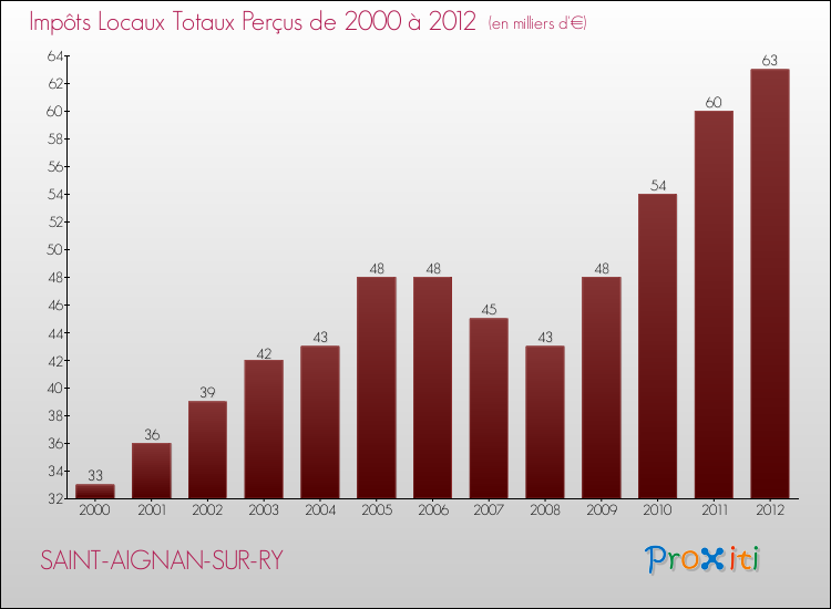 Evolution des Impôts Locaux pour la commune de SAINT-AIGNAN-SUR-RY de 2000 à 2012 Evolution des Impôts Locaux pour SAINT-AIGNAN-SUR-RY de 2000 à 2012