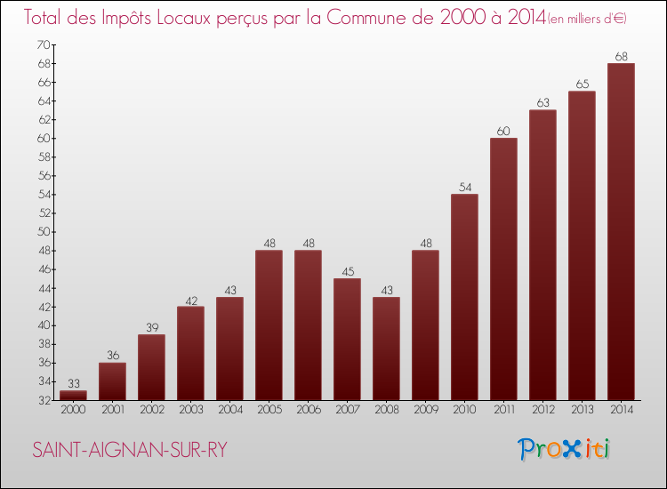 Evolution des Impôts Locaux pour la commune de SAINT-AIGNAN-SUR-RY de 2000 à 2014 Evolution des Impôts Locaux pour SAINT-AIGNAN-SUR-RY de 2000 à 2014