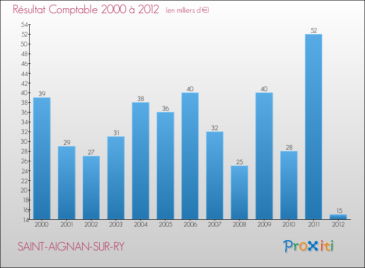 Evolution du résultat comptable pour la commune de SAINT-AIGNAN-SUR-RY de 2000 à 2012 Evolution du résultat comptable pour SAINT-AIGNAN-SUR-RY de 2000 à 2012