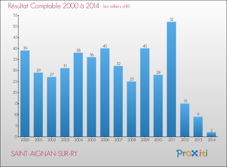 Evolution du résultat comptable pour la commune de SAINT-AIGNAN-SUR-RY de 2000 à 2014 Evolution du résultat comptable pour SAINT-AIGNAN-SUR-RY de 2000 à 2014