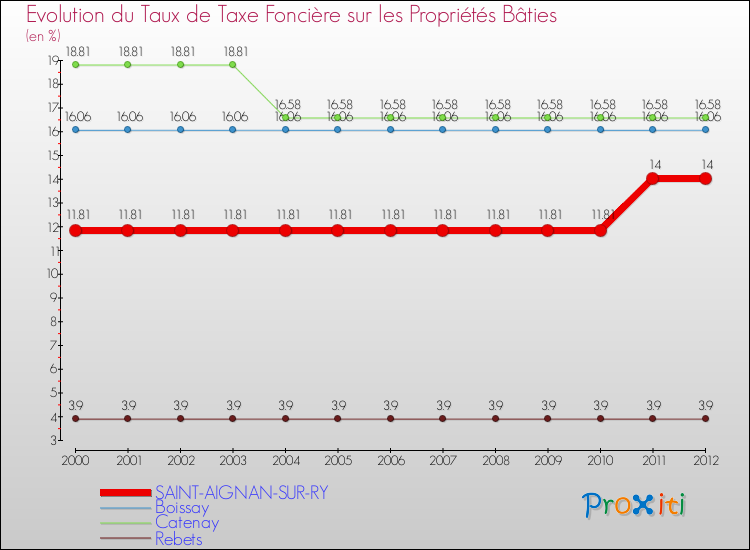 Evolution du taux de la taxe foncière sur le bati pour SAINT-AIGNAN-SUR-RY et les communes proches de 2000 à 2012 Comparaison des taux de taxe foncière sur le bati pour SAINT-AIGNAN-SUR-RY et les communes voisines de 2000 à 2012