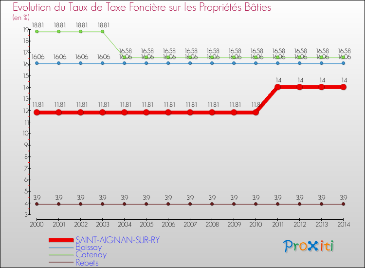 Evolution du taux de la taxe foncière sur le bati pour SAINT-AIGNAN-SUR-RY et les communes proches de 2000 à 2014 Comparaison des taux de taxe foncière sur le bati pour SAINT-AIGNAN-SUR-RY et les communes voisines de 2000 à 2014