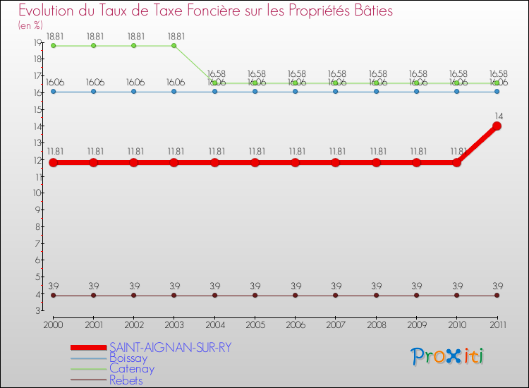 Evolution du taux de la taxe foncière sur le bati pour SAINT-AIGNAN-SUR-RY et les communes proches Comparaison des taux de taxe foncière sur le bati pour SAINT-AIGNAN-SUR-RY et les communes voisines