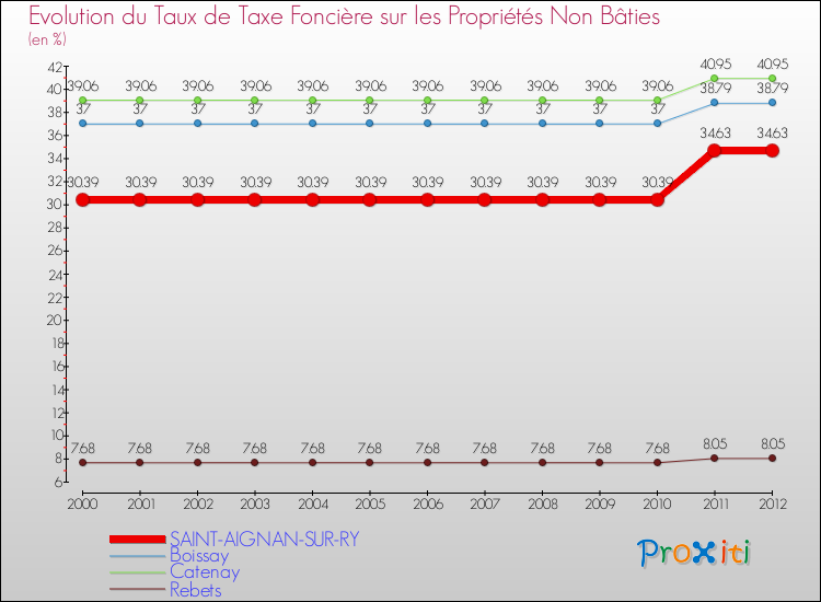 Evolution du taux de la taxe foncière sur les immeubles et terrains non batis pour SAINT-AIGNAN-SUR-RY et les communes proches de 2000 à 2012 Comparaison des taux de la taxe foncière sur les immeubles et terrains non batis pour SAINT-AIGNAN-SUR-RY et les communes voisines de 2000 à 2012