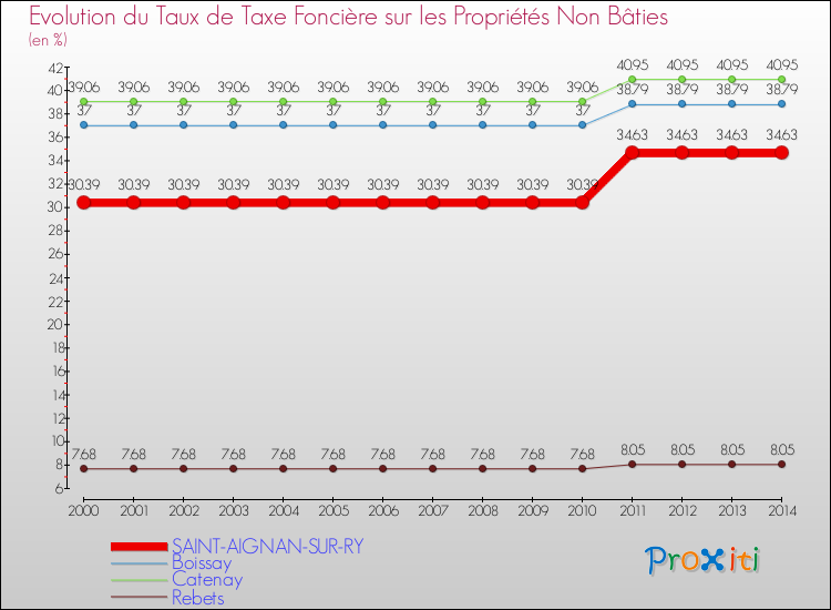 Evolution du taux de la taxe foncière sur les immeubles et terrains non batis pour SAINT-AIGNAN-SUR-RY et les communes proches de 2000 à 2014 Comparaison des taux de la taxe foncière sur les immeubles et terrains non batis pour SAINT-AIGNAN-SUR-RY et les communes voisines de 2000 à 2014