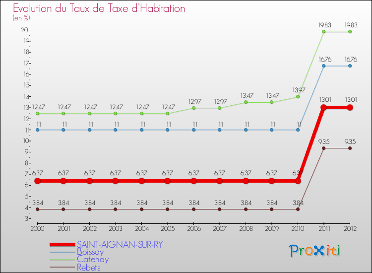 Evolution du taux de la taxe d'habitation pour SAINT-AIGNAN-SUR-RY et les communes proches Comparaison des taux de la taxe d'habitation pour SAINT-AIGNAN-SUR-RY et les communes voisines