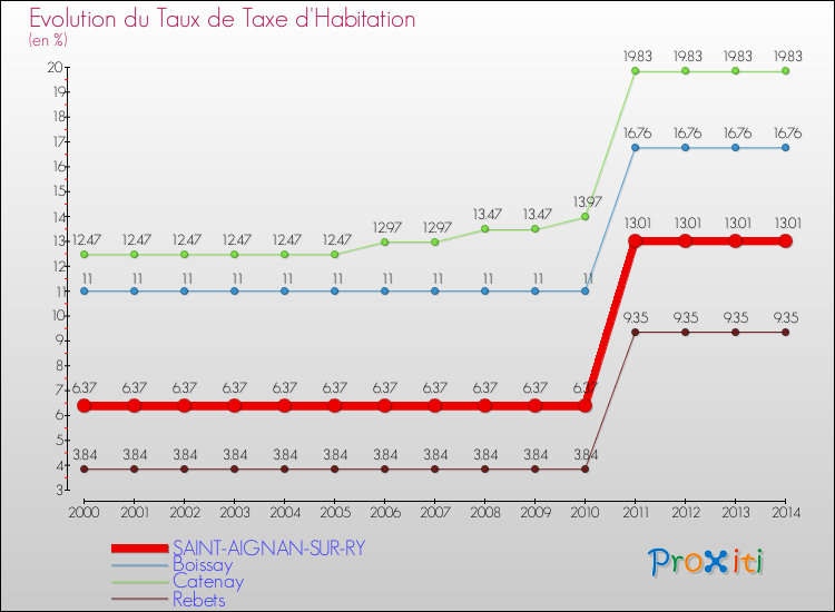 Evolution du taux de la taxe d'habitation pour SAINT-AIGNAN-SUR-RY et les communes proches de 2000 à 2014 Comparaison des taux de la taxe d'habitation pour SAINT-AIGNAN-SUR-RY et les communes voisines de 2000 à 2014