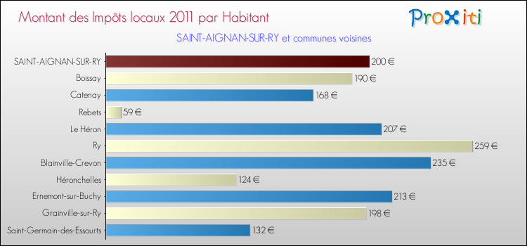 Montant des impôts locaux par Habitant pour SAINT-AIGNAN-SUR-RY et les communes proches Comparaison des impôts locaux par habitant pour SAINT-AIGNAN-SUR-RY et les communes voisines