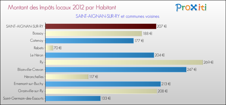 Montant des impôts locaux par Habitant pour SAINT-AIGNAN-SUR-RY et les communes proches Comparaison des impôts locaux par habitant pour SAINT-AIGNAN-SUR-RY et les communes voisines