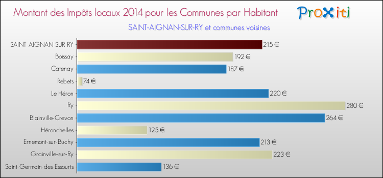 Montant des impôts locaux par Habitant pour SAINT-AIGNAN-SUR-RY et les communes proches en 2014 Comparaison des impôts locaux par habitant pour SAINT-AIGNAN-SUR-RY et les communes voisines en 2014