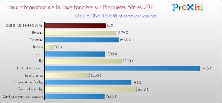 Taux d'imposition de la taxe foncière sur le bati 2011 pour SAINT-AIGNAN-SUR-RY et les communes proches Comparaison des taux d'imposition de la taxe foncière sur le bati 2011 pour SAINT-AIGNAN-SUR-RY et les communes voisines