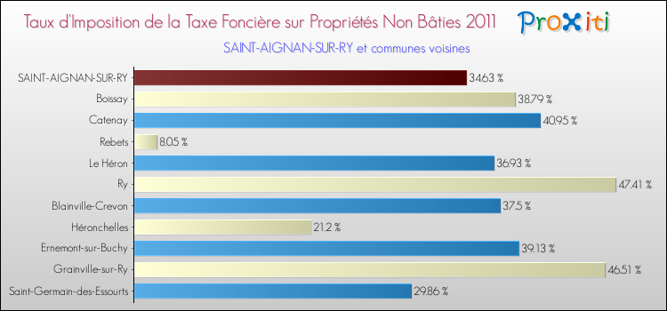 Taux d'imposition de la taxe foncière sur les immeubles et terrains non batis 2011 pour SAINT-AIGNAN-SUR-RY et les communes proches Comparaison des taux d'imposition de la taxe foncière sur les immeubles et terrains non batis 2011 pour SAINT-AIGNAN-SUR-RY et les communes voisines