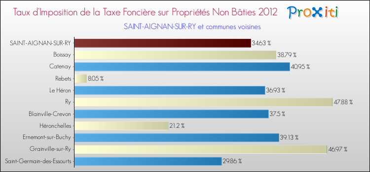 Taux d'imposition de la taxe foncière sur les immeubles et terrains non batis 2012 pour SAINT-AIGNAN-SUR-RY et les communes proches Comparaison des taux d'imposition de la taxe foncière sur les immeubles et terrains non batis 2012 pour SAINT-AIGNAN-SUR-RY et les communes voisines