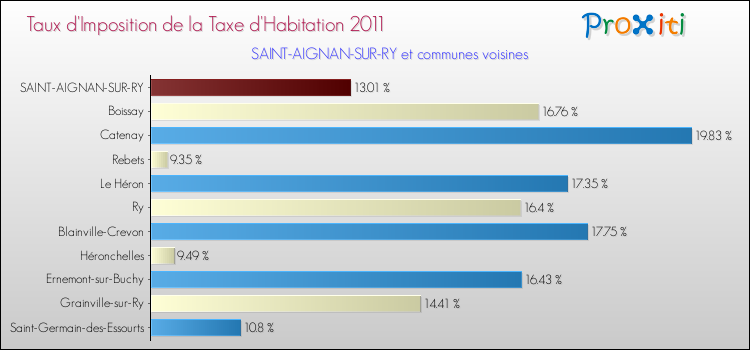 Taux d'imposition de la taxe d'habitation 2011 pour SAINT-AIGNAN-SUR-RY et les communes proches Comparaison des taux d'imposition de la taxe d'habitation 2011 pour SAINT-AIGNAN-SUR-RY et les communes voisines