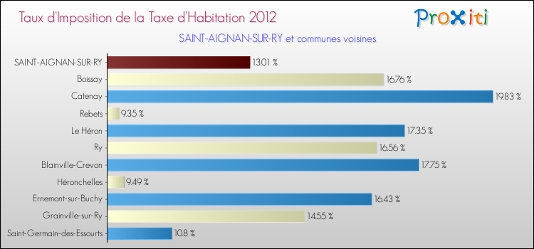 Taux d'imposition de la taxe d'habitation 2012 pour SAINT-AIGNAN-SUR-RY et les communes proches Comparaison des taux d'imposition de la taxe d'habitation 2012 pour SAINT-AIGNAN-SUR-RY et les communes voisines