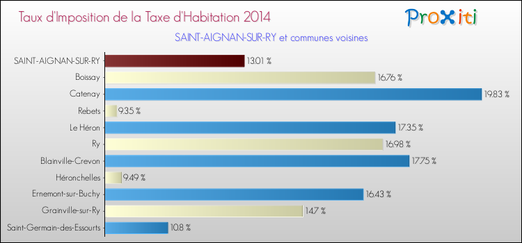 Taux d'imposition de la taxe d'habitation 2014 pour SAINT-AIGNAN-SUR-RY et les communes proches Comparaison des taux d'imposition de la taxe d'habitation 2014 pour SAINT-AIGNAN-SUR-RY et les communes voisines