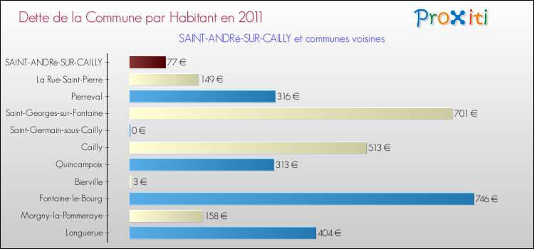 Dette par habitant de la commune en 2011 pour SAINT-ANDRé-SUR-CAILLY et les communes proches Comparaison de la dette par habitant de la commune en 2011 pour SAINT-ANDRé-SUR-CAILLY et les communes voisines