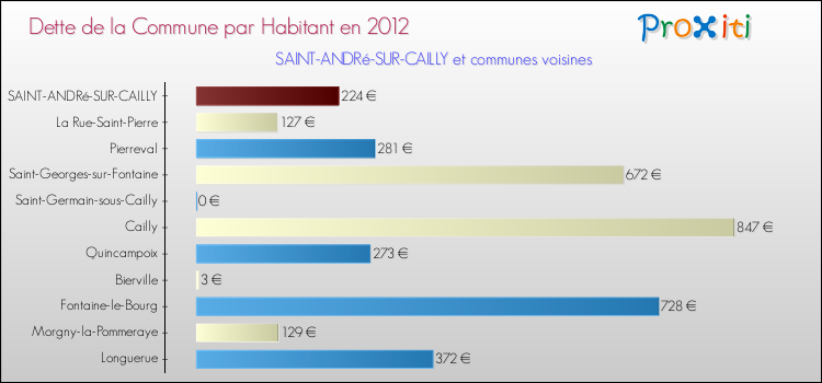 Dette par habitant de la commune en 2012 pour SAINT-ANDRé-SUR-CAILLY et les communes proches Comparaison de la dette par habitant de la commune en 2012 pour SAINT-ANDRé-SUR-CAILLY et les communes voisines