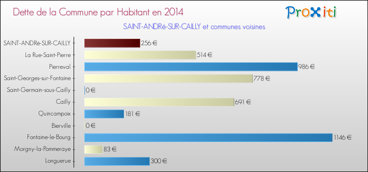 Dette par habitant de la commune en 2014 pour SAINT-ANDRé-SUR-CAILLY et les communes proches Comparaison de la dette par habitant de la commune en 2014 pour SAINT-ANDRé-SUR-CAILLY et les communes voisines