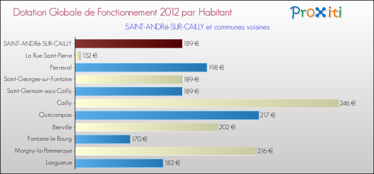Montant des dotations globales de fonctionnement DGF par Habitant pour SAINT-ANDRé-SUR-CAILLY et les communes proches Comparaison des des dotations globales de fonctionnement DGF par habitant pour SAINT-ANDRé-SUR-CAILLY et les communes voisines