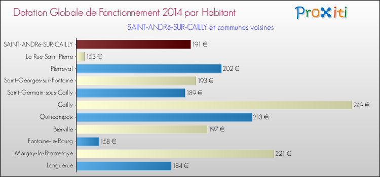 Montant des dotations globales de fonctionnement DGF par Habitant pour SAINT-ANDRé-SUR-CAILLY et les communes proches en 2014. Comparaison des des dotations globales de fonctionnement DGF par habitant pour SAINT-ANDRé-SUR-CAILLY et les communes voisines en 2014.