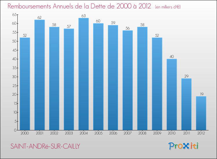 Evolution de l'annuité de la dette pour la commune de SAINT-ANDRé-SUR-CAILLY de 2000 à 2012 Annuités de la dette pour SAINT-ANDRé-SUR-CAILLY de 2000 à 2012
