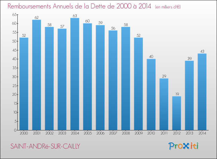 Evolution de l'annuité de la dette pour la commune de SAINT-ANDRé-SUR-CAILLY de 2000 à 2014 Annuités de la dette pour SAINT-ANDRé-SUR-CAILLY de 2000 à 2014