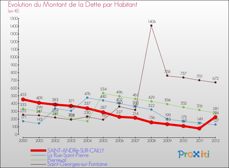 Evolution de la dette par habitant pour la commune de SAINT-ANDRé-SUR-CAILLY et les communes proches de 2000 à 2012 Comparaison de la dette par habitant pour SAINT-ANDRé-SUR-CAILLY et les communes voisines de 2000 à 2012