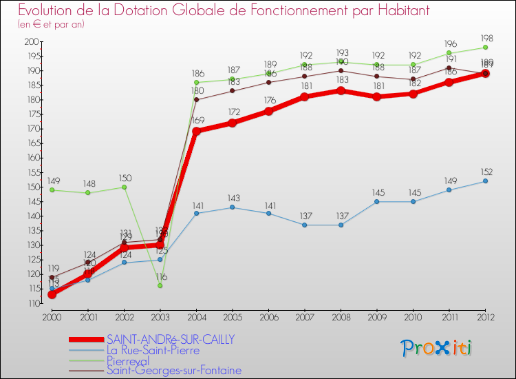 Evolution et montant de la dotation globale de fonctionnement par Habitant pour SAINT-ANDRé-SUR-CAILLY et les communes proches Comparaison des dotations globales de fonctionnement par habitant pour SAINT-ANDRé-SUR-CAILLY et les communes voisines
