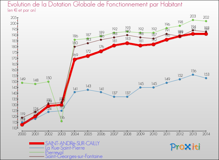 Evolution et montant de la dotation globale de fonctionnement par Habitant pour SAINT-ANDRé-SUR-CAILLY et les communes proches de 2000 à 2014. Comparaison des dotations globales de fonctionnement par habitant pour SAINT-ANDRé-SUR-CAILLY et les communes voisines de 2000 à 2014.