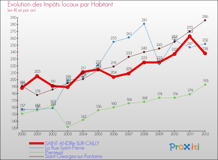 Evolution et montant des impôts locaux par Habitant pour SAINT-ANDRé-SUR-CAILLY et les communes proches Comparaison des impôts locaux par habitant pour SAINT-ANDRé-SUR-CAILLY et les communes voisines