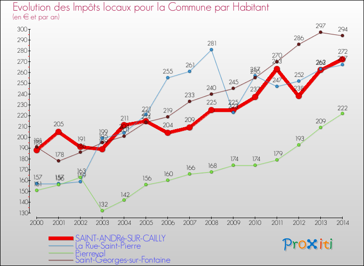 Evolution et montant des impôts locaux par Habitant pour SAINT-ANDRé-SUR-CAILLY et les communes proches de 2000 à 2014 Comparaison des impôts locaux par habitant pour SAINT-ANDRé-SUR-CAILLY et les communes voisines de 2000 à 2014