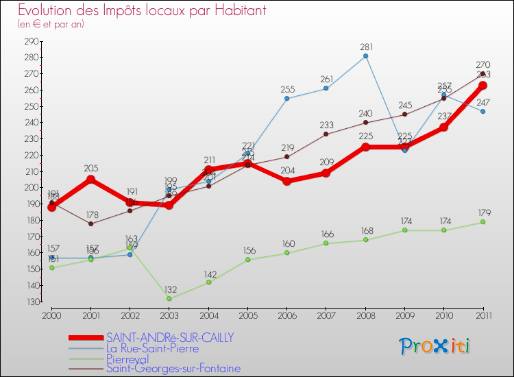 Evolution et montant des impôts locaux par Habitant pour SAINT-ANDRé-SUR-CAILLY et les communes proches Comparaison des impôts locaux par habitant pour SAINT-ANDRé-SUR-CAILLY et les communes voisines