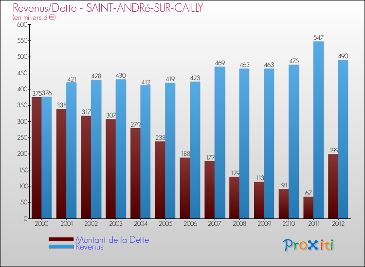 Evolution comparée de la dette et des revenus pour la commune de SAINT-ANDRé-SUR-CAILLY de 2000 à 2012 Comparaison de la dette et des revenus pour SAINT-ANDRé-SUR-CAILLY de 2000 à 2012