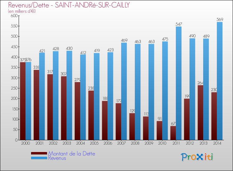 Evolution comparée de la dette et des revenus pour la commune de SAINT-ANDRé-SUR-CAILLY de 2000 à 2014 Comparaison de la dette et des revenus pour SAINT-ANDRé-SUR-CAILLY de 2000 à 2014