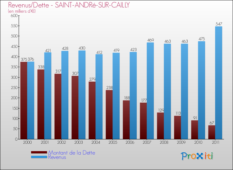 Evolution comparée de la dette et des revenus pour la commune de SAINT-ANDRé-SUR-CAILLY de 2000 à 2011 Comparaison de la dette et des revenus pour SAINT-ANDRé-SUR-CAILLY de 2000 à 2011