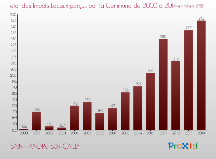Evolution des Impôts Locaux pour la commune de SAINT-ANDRé-SUR-CAILLY de 2000 à 2014 Evolution des Impôts Locaux pour SAINT-ANDRé-SUR-CAILLY de 2000 à 2014