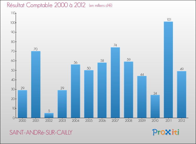 Evolution du résultat comptable pour la commune de SAINT-ANDRé-SUR-CAILLY de 2000 à 2012 Evolution du résultat comptable pour SAINT-ANDRé-SUR-CAILLY de 2000 à 2012